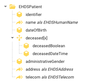Example EHDSPatient dataset: a hierarchical tree of concepts including identifier, name, dateOfBirth, deceased[x], administrativeGender, address and telecom
