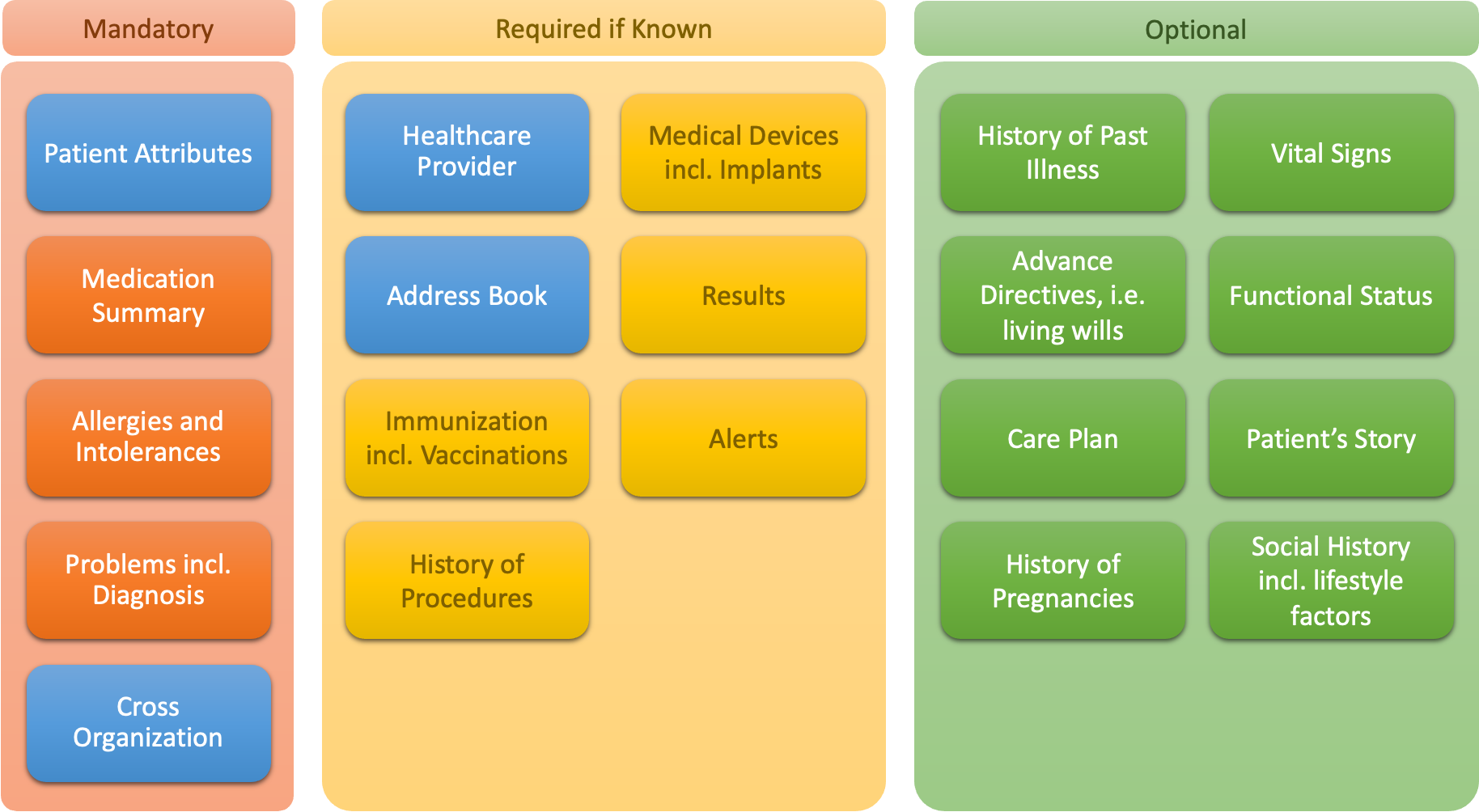Mandatory, Required and Optional sections of a valid IPS